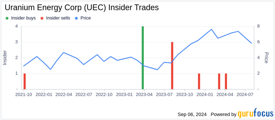 Insider Buying: Uranium Energy Corp President and CEO Amir Adnani Acquires 60,000 Shares