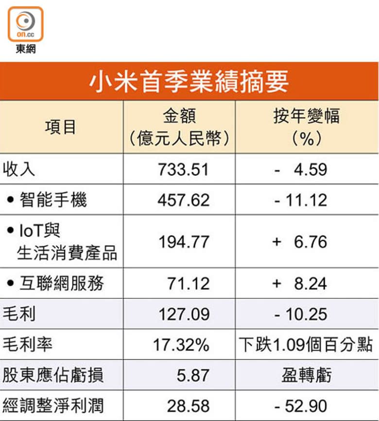 小米首季業績摘要