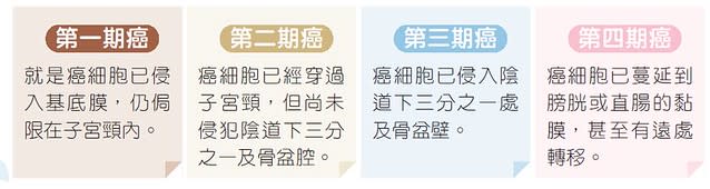 癌症都是分成四期，子宮頸癌還有癌前病變。