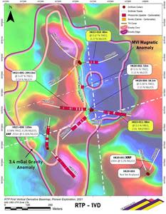 Drill hole locations and key REE intersections in the northwestern portion of the H-K complex, plotted on the 1VD magnetic map derived from the ultra- high resolution drone magnetic survey completed in 2022. Note the strong correlation between vertical derivative magnetic boundaries and phoscorite veins and the development of potassic, fenite alteration.