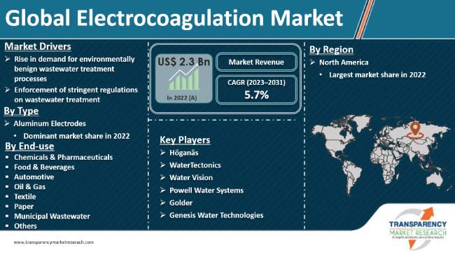 https://storage.googleapis.com/accesswire/media/745146/electrocoagulation-market.jpg