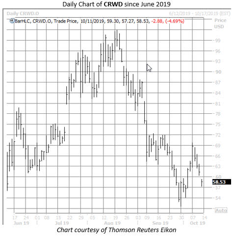 CRWD stock chart oct 11