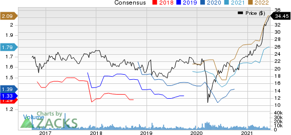 Valvoline Inc. Price and Consensus