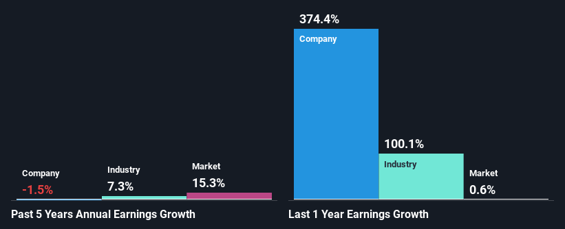 past-earnings-growth