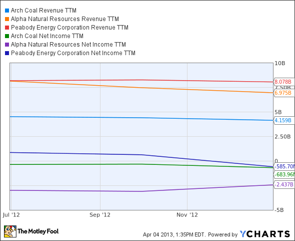 ACI Revenue TTM Chart