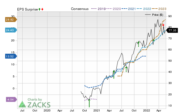 Zacks Price, Consensus and EPS Surprise Chart for WLL