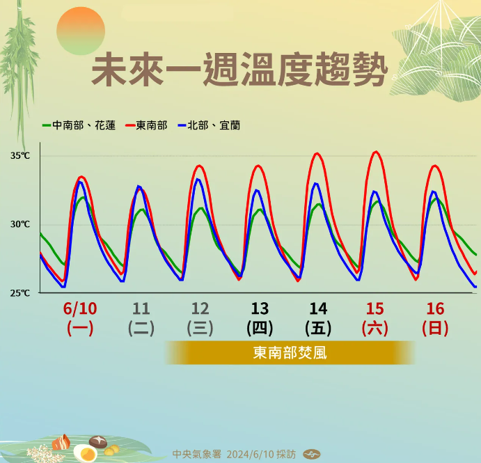 未來一週溫度趨勢。氣象署提供