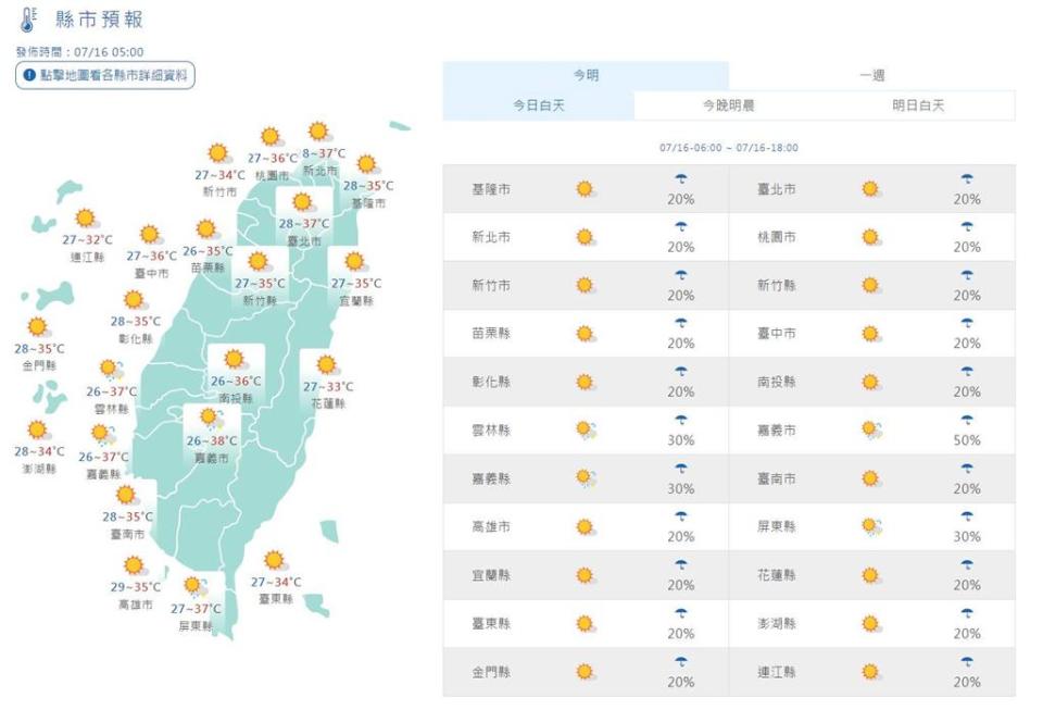 快新聞／烤番薯！各地將現37度以上高溫　熱力作用影響「這些地區」注意降雨