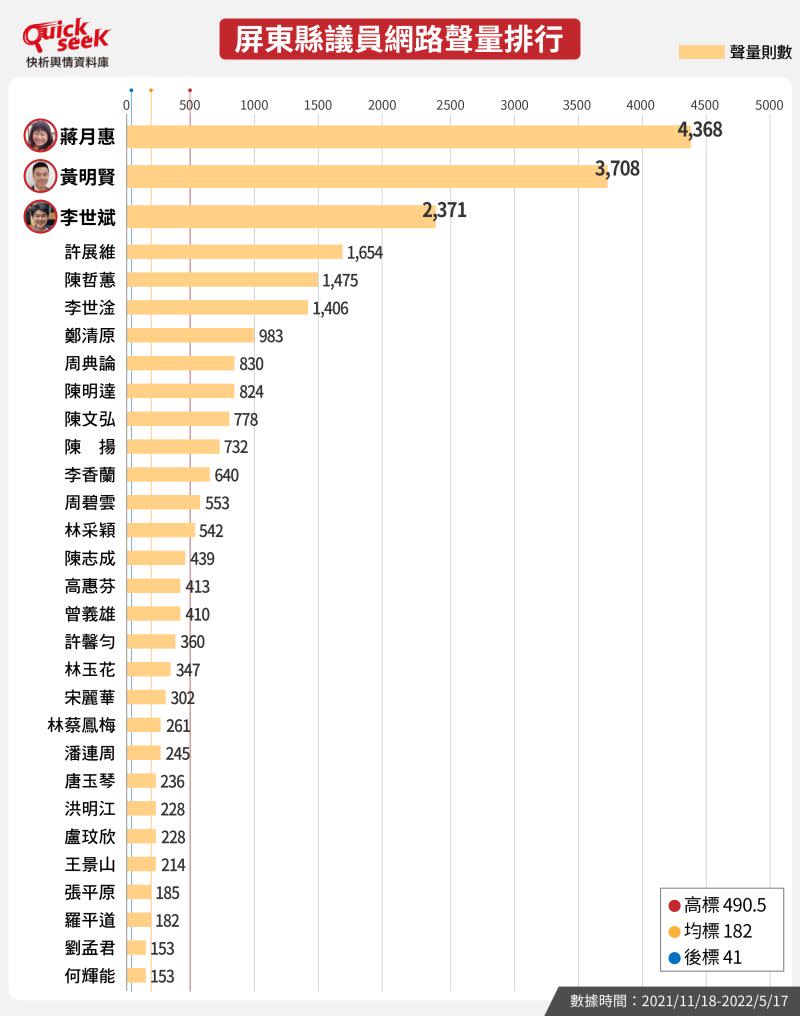 ▲屏東縣議員網路聲量排行（圖／QuickseeK提供）