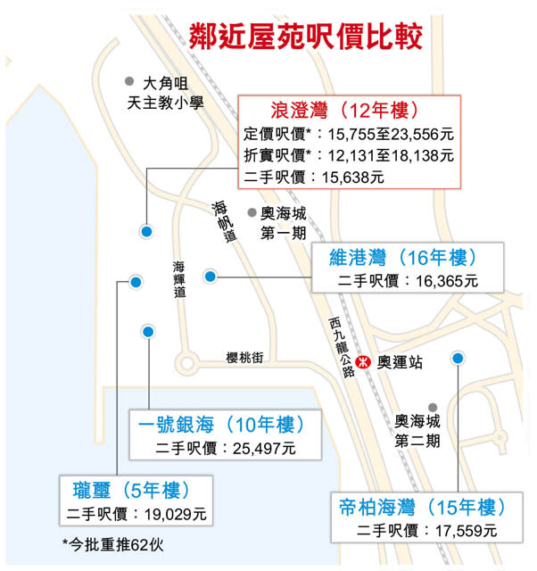 西九浪澄灣重推 最多加價17%