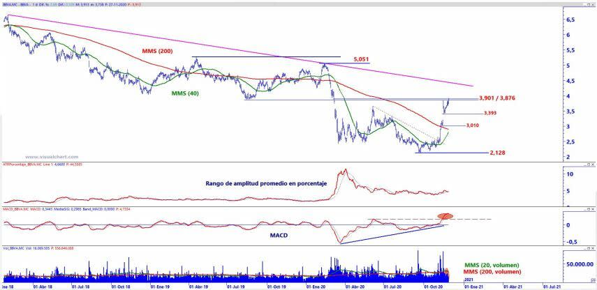 Análisis técnico BBVA