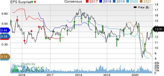 News Corporation Price, Consensus and EPS Surprise