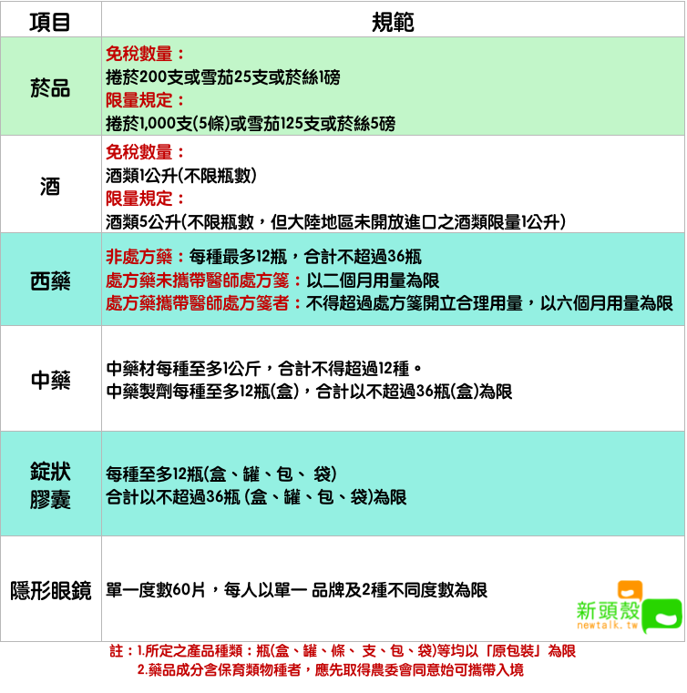 菸酒、自用藥物及錠狀、膠囊狀食品入境攜帶規定   圖：新頭殼/製表