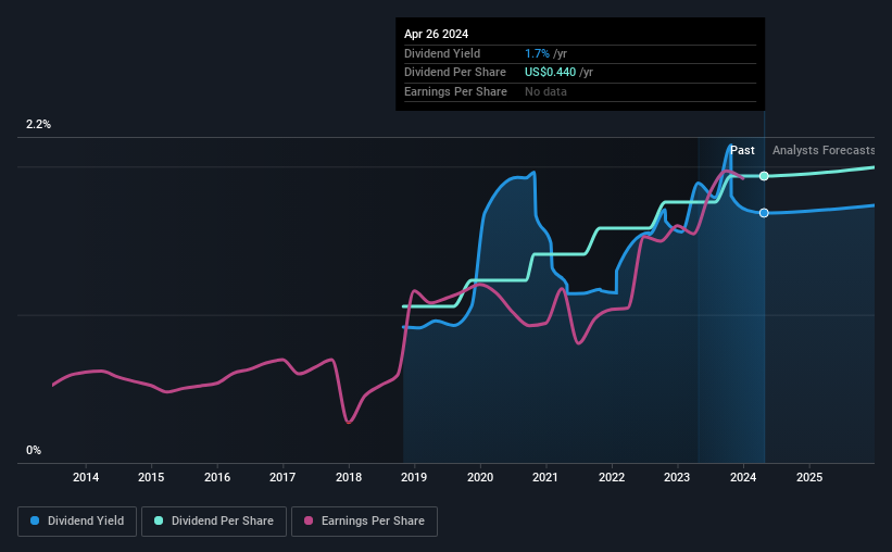 historic-dividend