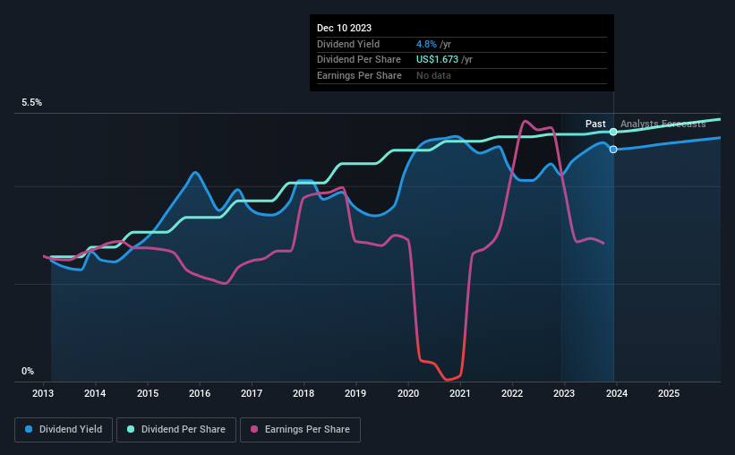 historic-dividend