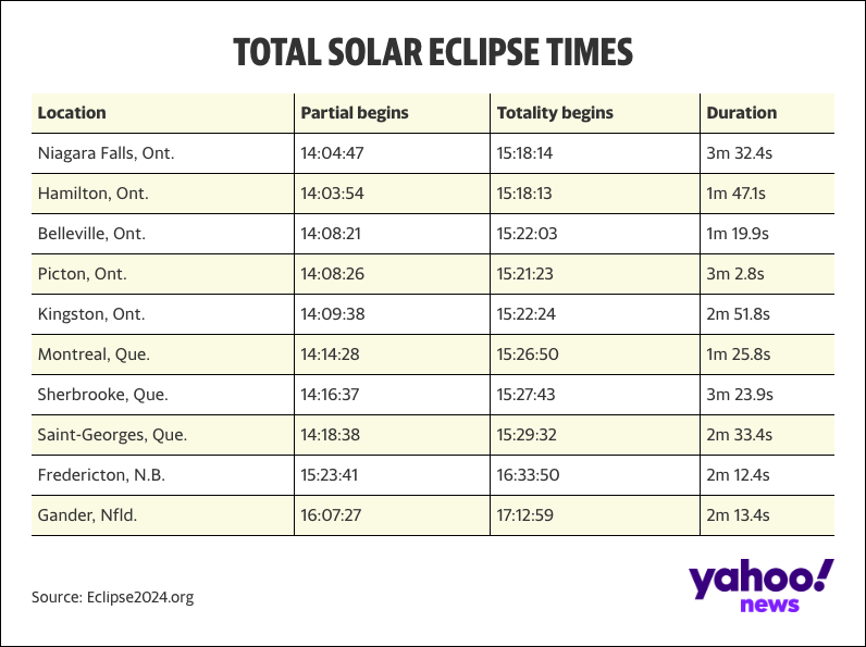 Total solar eclipse durations 