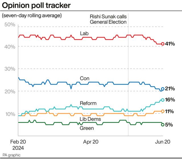 A graph showing the latest opinion poll averages for the main political parties