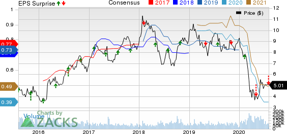 Itau Unibanco Holding S.A. Price, Consensus and EPS Surprise