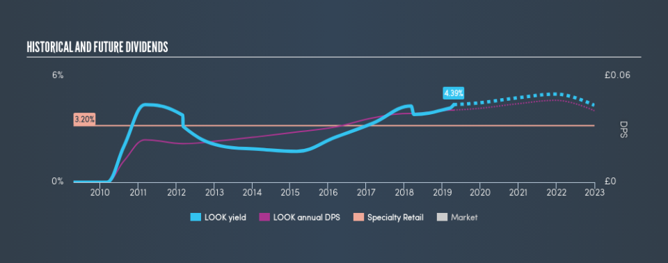 LSE:LOOK Historical Dividend Yield, April 21st 2019