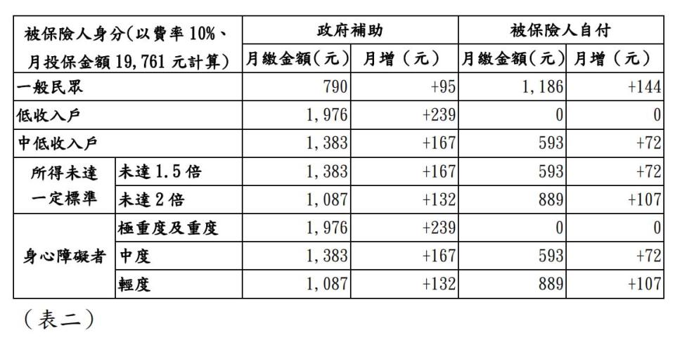 每人每月自付保險費將增加72元至144元。（圖／衛福部網站）