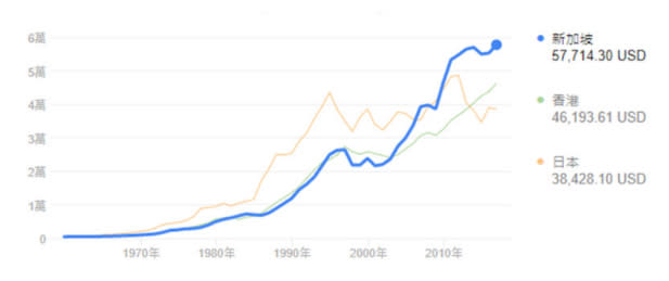 圖一：新加坡國民生產總值。圖／截自世界銀行網站 