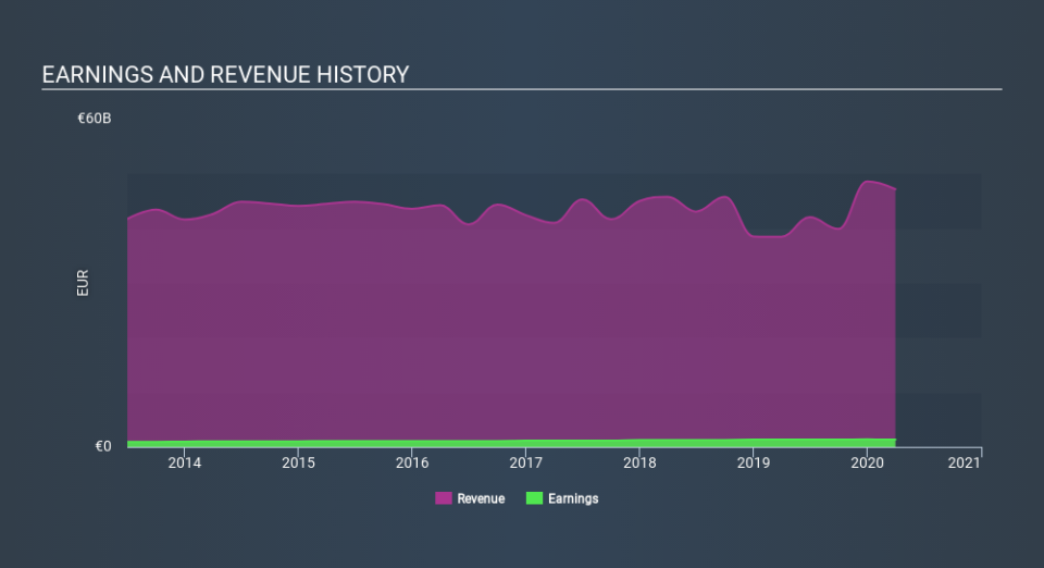 ENXTPA:CNP Income Statement May 25th 2020