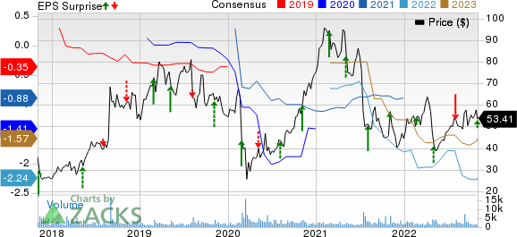 Glaukos Corporation Price, Consensus and EPS Surprise