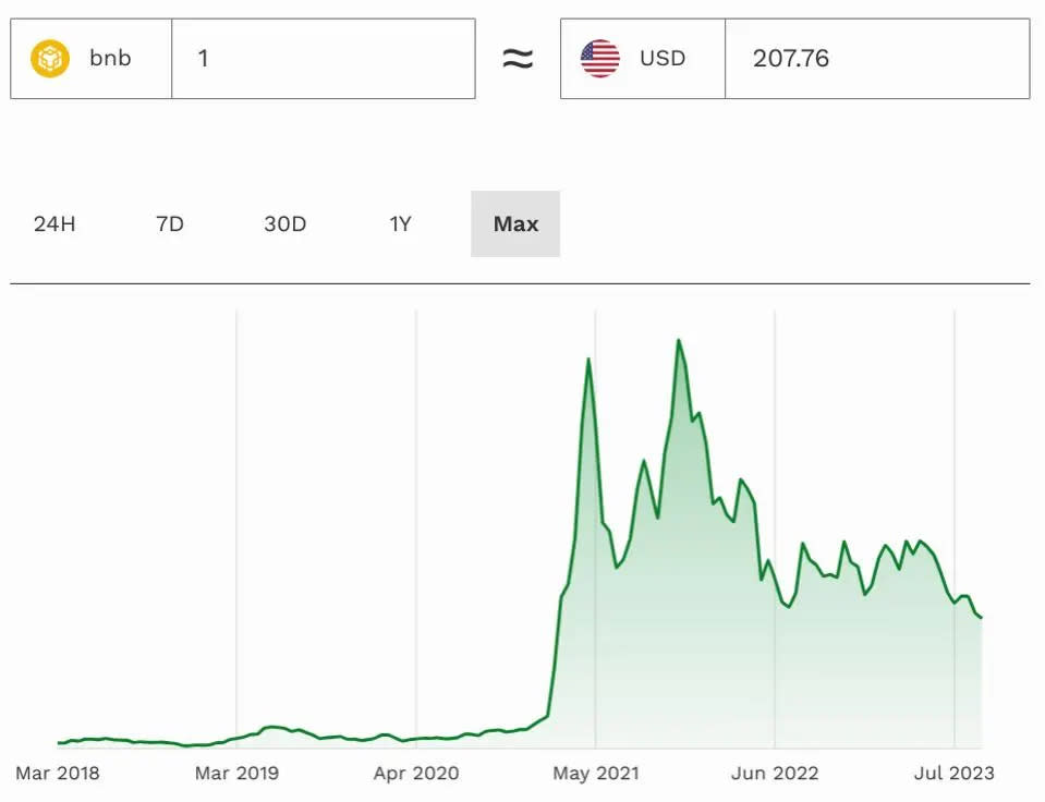 Changpeng Zhao, Criptomonedas, Binance