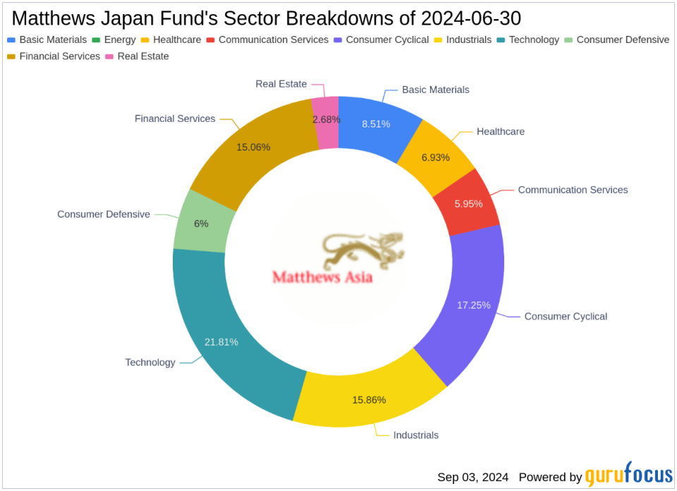 Matthews Japan Fund's Strategic Moves: A Focus on Mitsubishi Corp's Significant Portfolio Impact