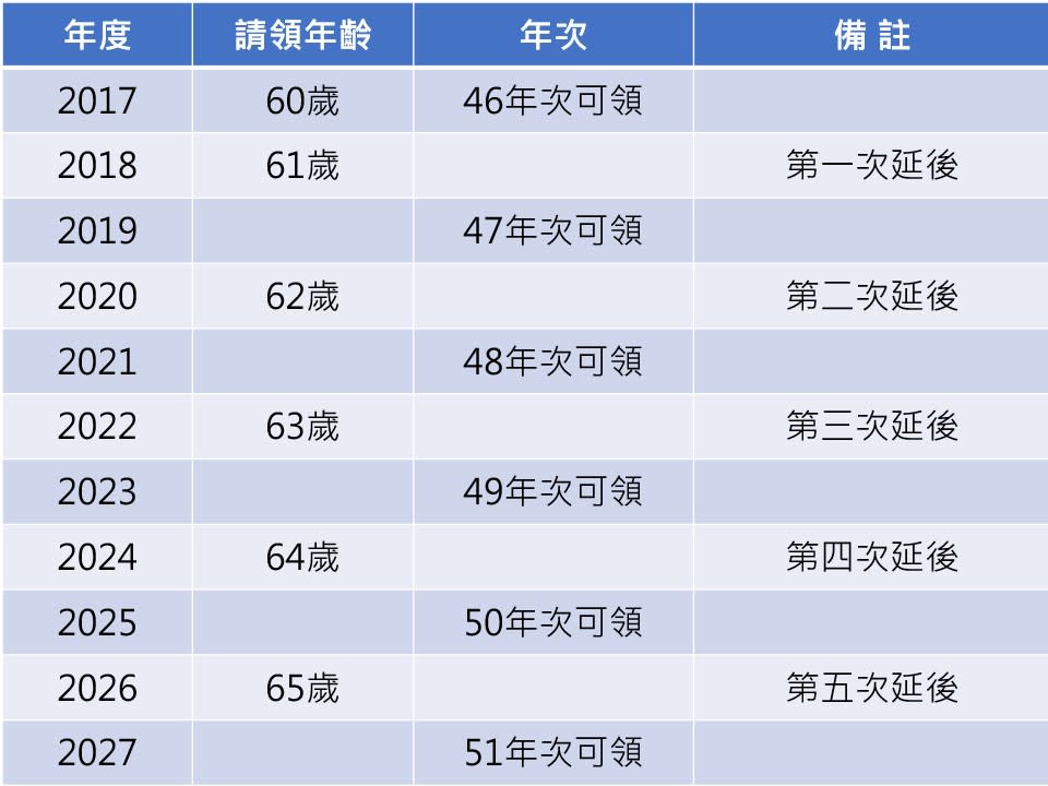 勞保年金請領年齡