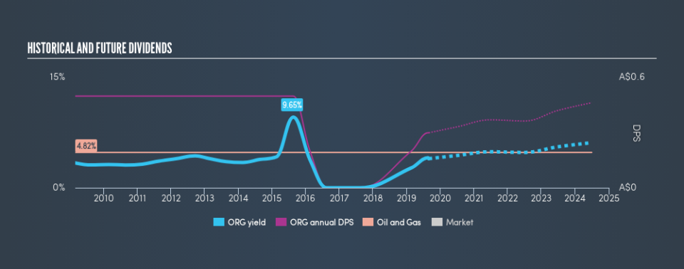 ASX:ORG Historical Dividend Yield, August 28th 2019