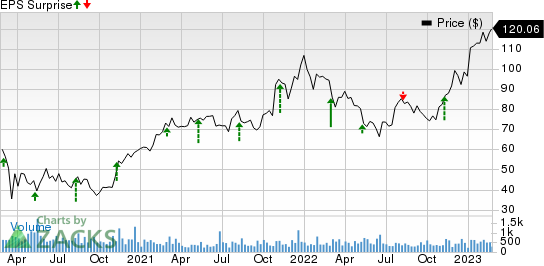 Inter Parfums, Inc. Price and EPS Surprise