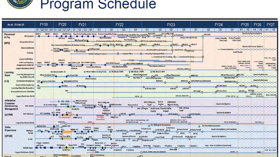 An internal Navy PowerPoint slide from February 2022 suggest the complexity of the service's HR Transformation efforts. (Navy)