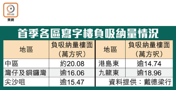 首季各區寫字樓負吸納量情況