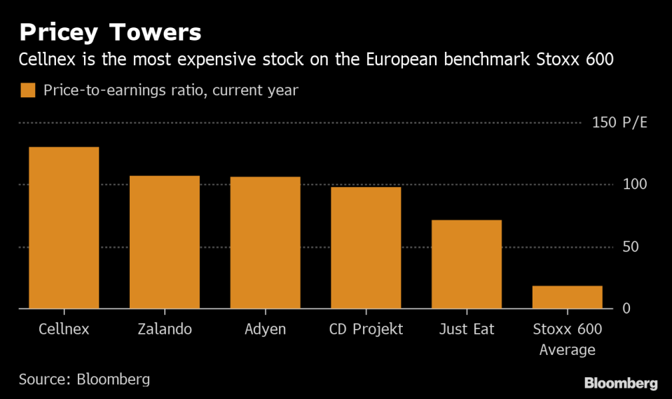 (Bloomberg) -- Combining two badly performing industries usually doesn’t make them any better. Yet that’s what’s underpinning Europe’s most expensive stock.Spain’s Cellnex Telecom SA has become the highest-valued stock on the regional benchmark by serving as a landlord to the ailing telecom industry. While real estate and telecom are among the worst performers on the Stoxx 600 Index this year, Cellnex has soared after snapping up towers from carriers eager to convert their assets to cash, helping them keep up with network investments.“They are in a very sweet spot,” Neil Campling, an analyst at Mirabaud, said by phone. “The only worry at the moment for me is that the stock has moved an awful long way in a very, very short space of time.”The tower company model is fairly new to Europe, in contrast with the U.S., where American Tower Corp. and Crown Castle International Corp. began buying communication sites in the mid-1990s. Since its initial public offering in 2015, Cellnex has seized the relatively open field with aggressive dealmaking, spending 2.7 billion euros ($3.1 billion) just last month on more than 10,000 towers in Italy, France and Switzerland.The company looks set to continue its acquisition spree -- it announced on Tuesday the issuance of as much as 850 million euros in a nine-year convertible bond to fund purchases. The company has increased the number of network infrastructure sites in its portfolio by six-fold to about 45,000 in the past 4.5 years, including ones it has agreements on building for clients.Cellnex has gained nearly 60% in the first half, taking this year’s estimated price-to-earnings ratio to an eye-watering 131, according to data compiled by Bloomberg. That’s beyond such high-growth companies as the Dutch payments prodigy Adyen NA, or computer-games maker CD Projekt SA, which is about to publish its most-hyped title ever. Cellnex declined to comment on the valuation.While Cellnex’s expected revenue growth is much slower than the other names at the top, the surveyed 12 analysts estimate its earnings per share to nearly double from 2019 to 2021. Tower stocks have showed up on investors’ radar thanks to their stable cash flows and good visibility: smaller Italian peer Inwit SpA has also had a good year with a 43% gain so far. Tower contracts are usually signed for a decade or two.“There is a premium being paid for corporates that offer visibility,’’ Guy Peddy, an analyst at Macquarie, said by phone. “Cellnex is the only clear, European, free-from-ownership-issues, tower-focused operator.”Cellnex’s biggest shareholder is Italy’s Benetton family, which owns about 30% of the stock via its investment company Edizione. The family is said to be backing former Telecom Italia SpA head Franco Bernabe to replace Marco Patuano as chairman, Bloomberg reported Monday, citing people familiar with the matter.During the stellar run of the second quarter, Cellnex shares have mostly traded above the average price target, leaving analysts to play catch-up. The gap became the widest ever this week at 3 euros and currently implies a 4.8% downside to the stock, according to 27 estimates in a Bloomberg survey.In Europe, the share of telecommunications infrastructure held by independent tower companies is low compared with other regions, according to an April report by accounting and consultancy firm EY and the European Wireless Infrastructure Association (EWIA). The share of independent tower firms was a mere 17% in 2017, compared with 67% in North America and 42% in the Caribbean and Latin America. Operators could free up 28 billion euros if that share grew to 50%, the report estimates.Race to BuyOne risk to Cellnex’s tower campaign across Europe is competition for assets. The region’s emerging tower business is “not a one-horse race,” analysts at Kempen warned in a note last month, saying that Cellnex losing out on deals could lead to investor disappointment. In 2016, American Towers teamed up with Dutch pension fund PGGM Fondsenbeheer BV, beating Cellnex to win Antin Infrastructure Partners’ French phone towers.While American Towers has been more focused on emerging markets since, there’s a possibility that a private equity firm such as KKR & Co. Inc. would join the party, Giles Thorne, an analyst at Jefferies said in a note on Tuesday, keeping his buy rating and raising his price target by more than 50%.“The one candidate that has the assets and scope on paper to replicate Cellnex’s march across Europe is KKR,” Thorne said. “Its actions suggest it doesn’t see the regional synergy case for cross-border M&A. This may yet change.”Additionally, some telecom carriers see network quality as an important competitive advantage and are reluctant to relinquish control of their top sites. Tim Hoettges, chief executive officer of Deutsche Telekom AG -- which is not a client of Cellnex -- has spoken of “golden sites” as a category of differentiating network infrastructure locations the company wouldn’t be willing to share.Yet overall, tower companies are well placed to benefit from industry-specific drivers, including increased data consumption, Josh Sambrook-Smith, a thematic equity analyst at Sarasin & Partners, said by phone.“You have all the other super exciting, long-term trends,” said Sambrook-Smith. “This is just a relatively safe way to play it.”(Updates share prices from the 6th paragraph, chart)To contact the reporter on this story: Kit Rees in London at krees1@bloomberg.netTo contact the editors responsible for this story: Beth Mellor at bmellor@bloomberg.net, Kasper Viita, Celeste PerriFor more articles like this, please visit us at bloomberg.com©2019 Bloomberg L.P.