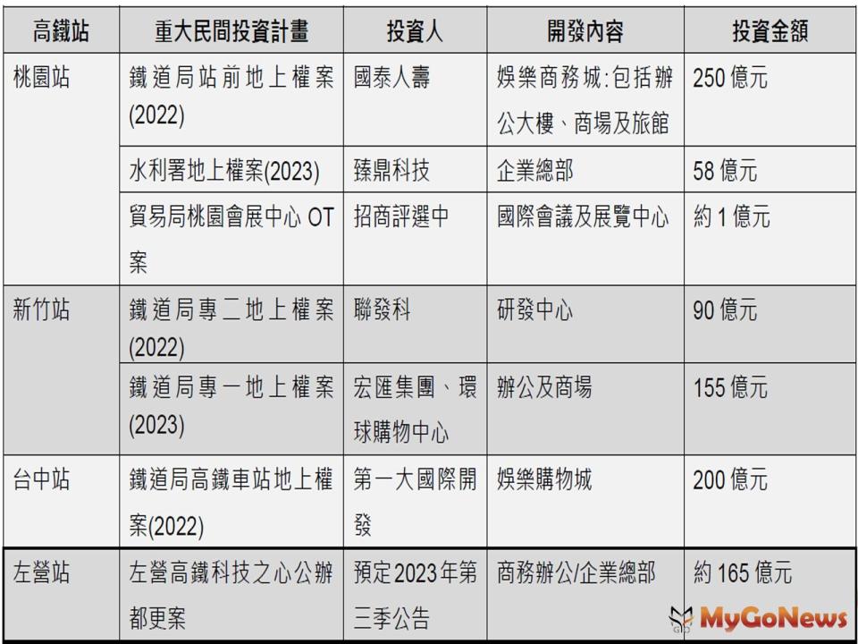 ▲高鐵車站重大開發案(圖/仲量聯行)