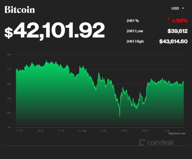 (圖表取自coindesk)