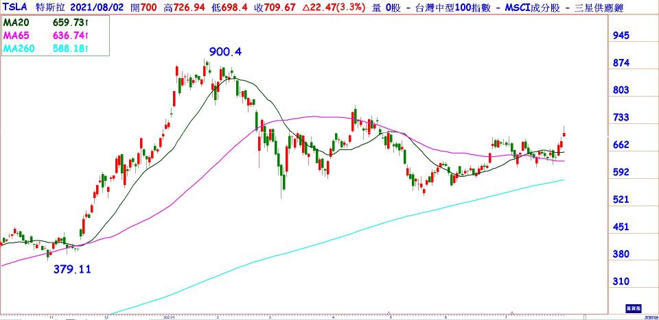 特斯拉股價日線圖 全球電動車龍頭 三角整理結束 突破向上