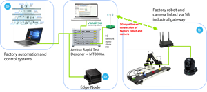 Snapshot of InterDigital and Anritsu Smart Factory Use Case