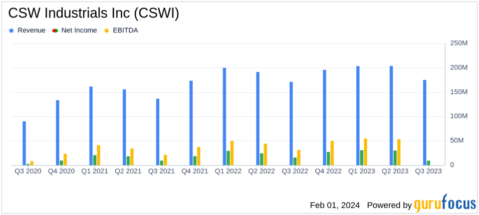 CSW Industrials Inc (CSWI) Reports Record Fiscal 2024 Q3 Results with Strong Revenue and Earnings Growth