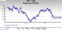 Let's see if PACCAR Inc (PCAR) stock is a good choice for value-oriented investors right now, or if investors subscribing to this methodology should look elsewhere for top picks.
