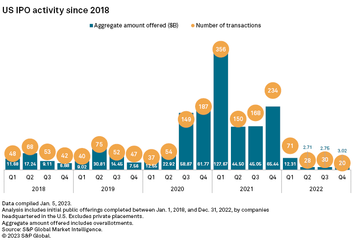 The U.S. IPO market exploded in 2021 and came virtually to a halt in the second half of 2022. (Source: S&P Global Market Intelligence)