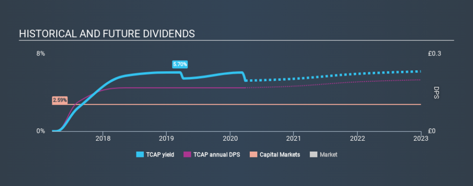 LSE:TCAP Historical Dividend Yield March 28th 2020