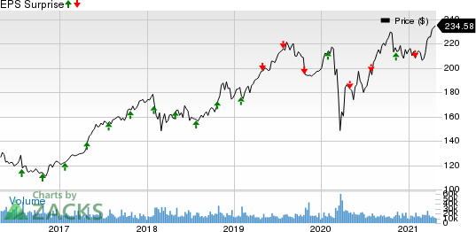 McDonalds Corporation Price and EPS Surprise