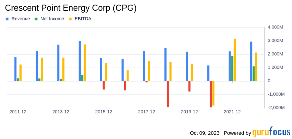 Unraveling the Future of Crescent Point Energy Corp (CPG): A Deep Dive into Key Metrics