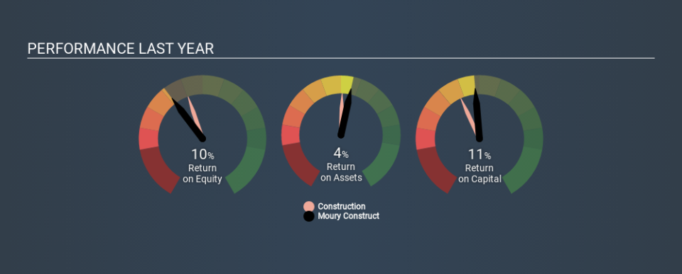 ENXTBR:MOUR Past Revenue and Net Income, January 25th 2020