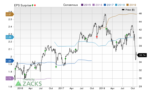 Aramark (ARMK) doesn't possess the right combination of the two key ingredients for a likely earnings beat in its upcoming report. Get prepared with the key expectations.