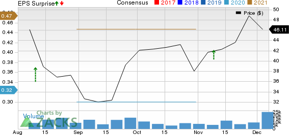 ZoomInfo Technologies Inc. Price, Consensus and EPS Surprise