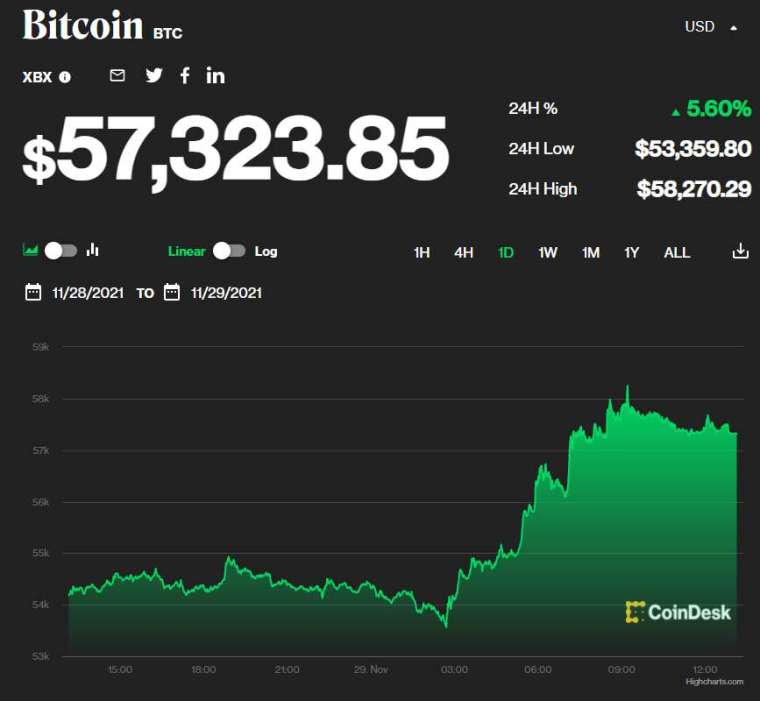 比特幣報價(圖表取自coindesk)