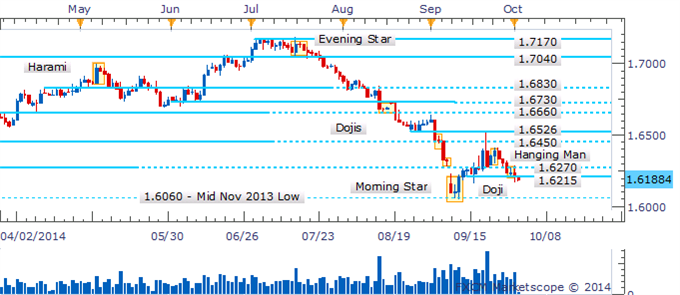 GBP/USD Resumes Descent Amid Absence Of Bullish Candlesticks